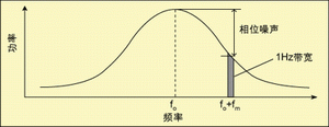 图2 振荡器功率谱。