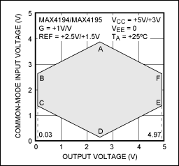 图3. 不同共模电压下的有限传输特性(高增益，“眼图”开度缩小)。