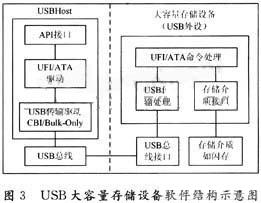 USB大容量存储设备软件结构示意图