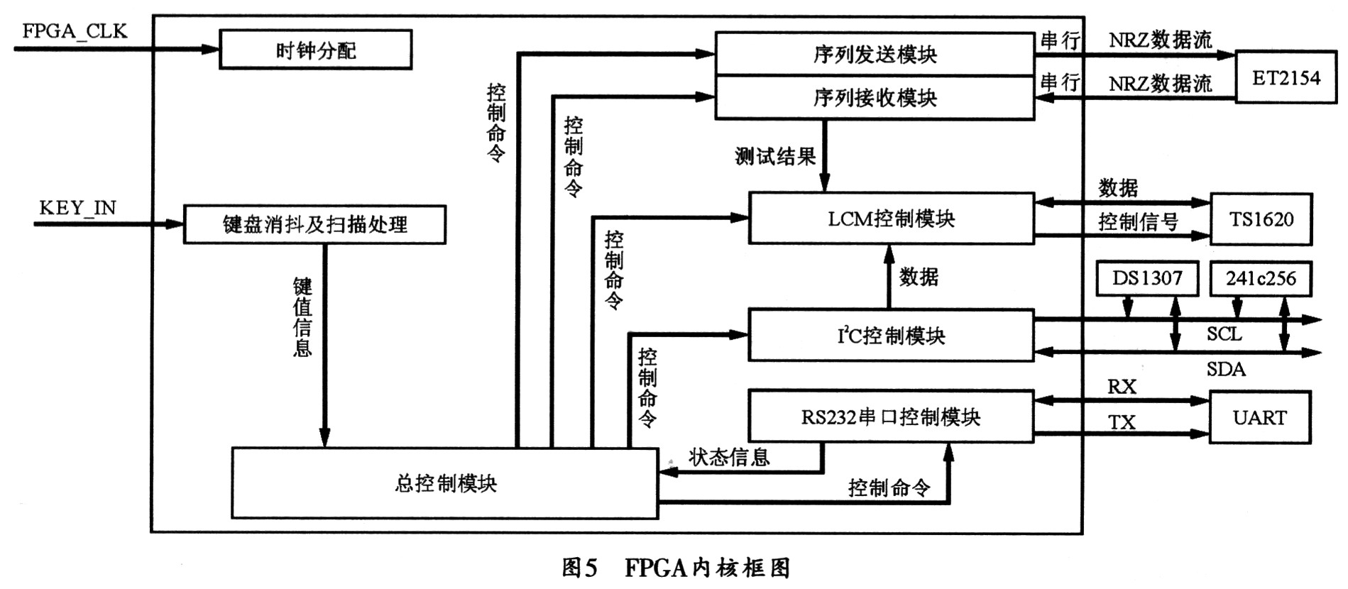 FPGA内核中各个模块之间的相互关系