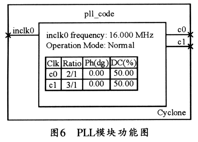 PLL模块中方框内表格