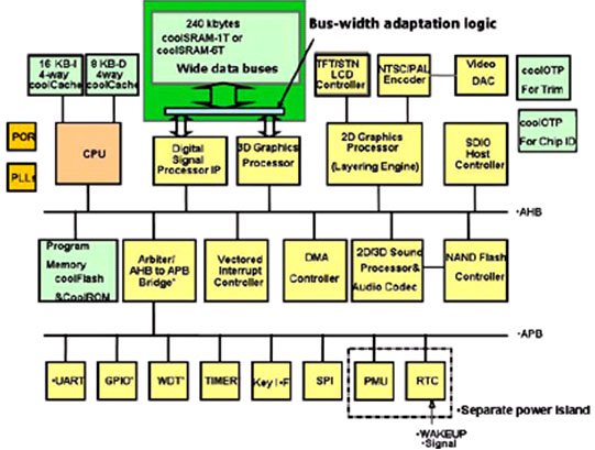图4：在典型的SoC设计中，宽的内部存储器总线可以用来快速传送图形和DSP处理中的实时性数据。