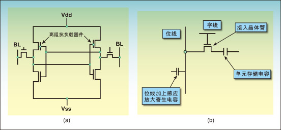 图1a：典型的六晶体管静态RAM存储单元。图1b：典型的单晶体管/单电容动态存储器存储单元。