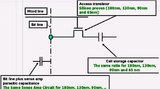 图3：便携式coolSRAM-1T设计用于特别低功率的设备，它通过自适应电路尺寸调整、虚拟接地、自适应后向偏置和其它电路技术来降低漏电流。