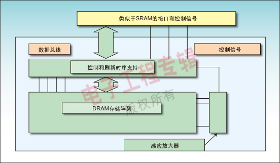 图2：DRAM存储器阵列周围增加的控制和接口支持逻辑使得该阵列用起来像静态RAM，因此可以提高存储器密度。