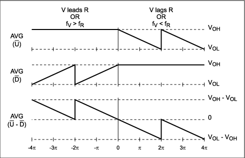 Figure 2. Ideal response of the MAX9382 phase/frequency detector.