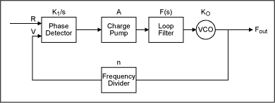 Figure 4. Basic elements of a phase-locked loop.
