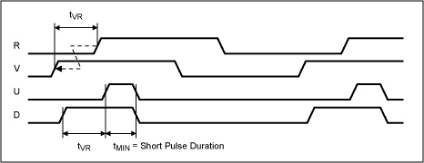 Figure 5. The MAX9382 input and output timing with V leading R.