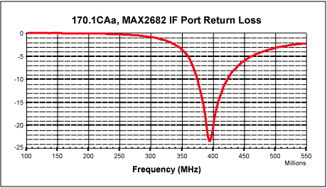 Figure 5. IF port return loss.