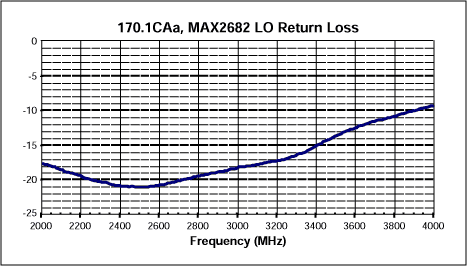 Figure 3. LO port return loss.