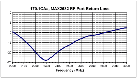 Figure 4. RF port return loss.
