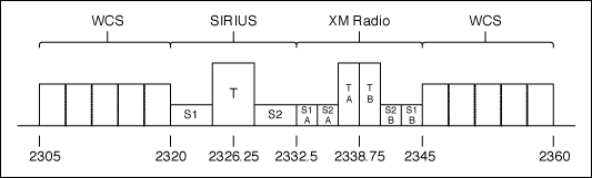 F图3. SDARS频率带宽.