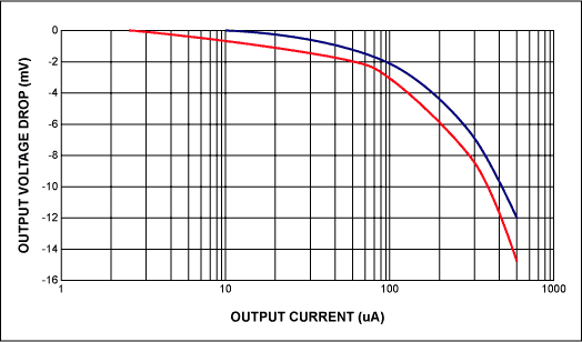 Figure 2. The load-regulation error of the circuit's output.