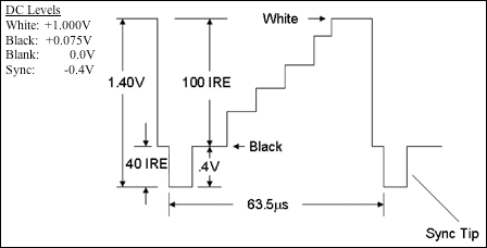 图1. 黑白图像信号的直流电平