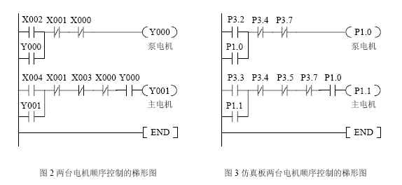 两台电机顺序控制的PLC控制梯形图