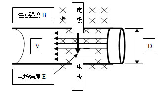 电磁流量仪表传感器原理图
