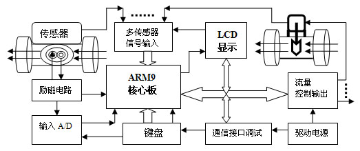 电磁流量仪表系统结构框图
