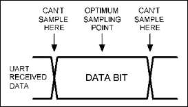 Figure 3. UART receive sampling range.