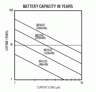 Figure 1. Lifetime based on amount of current being pulled
from the battery.