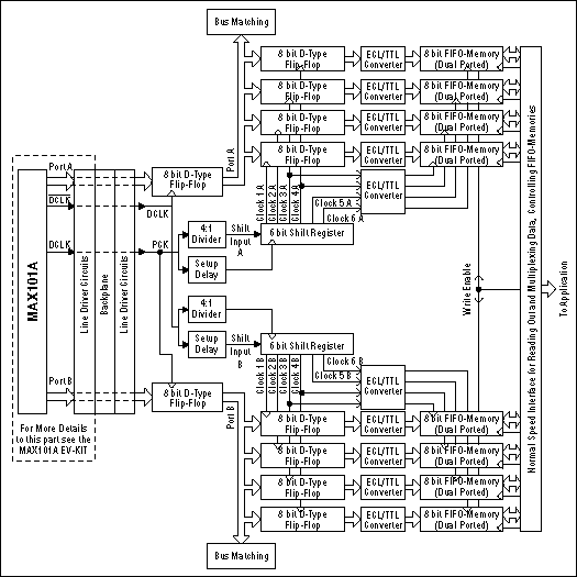 Figure 2. Data storage concept for a MAX101A-RAM combination.