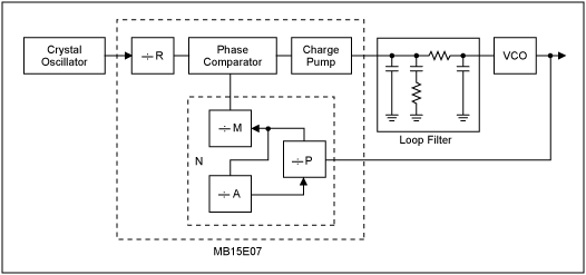 Figure 7. Simplified block diagram of a typical PLL system consisting of a PLL, crystal oscillator, loop filter, and VCO.