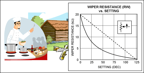 Figure 1. Pots and pans, and logs vs. potentiometers; the plots of log and linear responses are resistance vs. pot position.