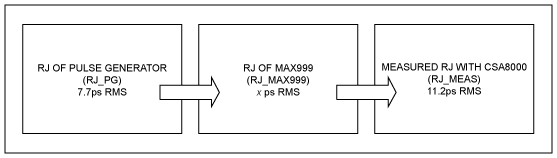 图2. 按照这一流程图，可以推导出MAX999的抖动。已知HP8082A脉冲发生器有7.7ps RMS，在CSA8000测量到11.2ps RMS，利用式1推算MAX999的抖动。