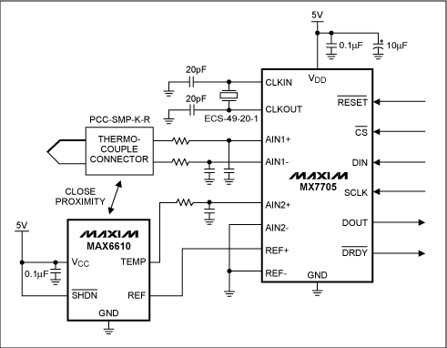 图2. 本地温度检测IC (MAX6610)确定冷端温度。温度检测IC靠近热电偶接点(冷端)放置，热电偶和冷端温度传感器输出电压由16位ADC (MAX7705)转换。