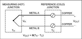 图1b. 常见的热电偶配置由两条线连接在一端，每条线的开路端与铜恒温线连接。 