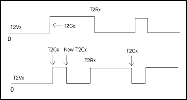 Figure 4.  The top output is normal, while the bottom trace is a possibility if the timer is not stopped and reloaded manually.