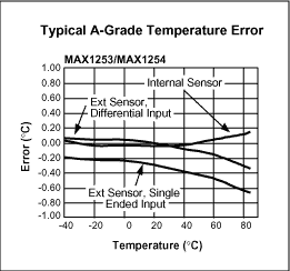 Figure 2. Typical A-grade temperature error.