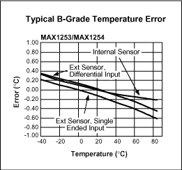 Figure 3. Typical B-grade temperature error.
