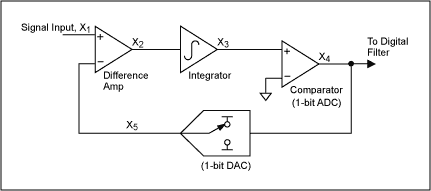 Figure 4. Block diagram of a sigma-delta modulator.
