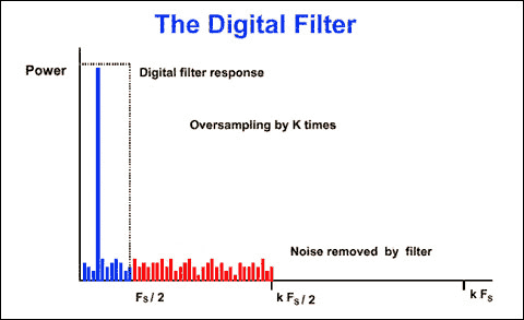 Figure 3. Effect of the digital filter on the noise bandwidth.