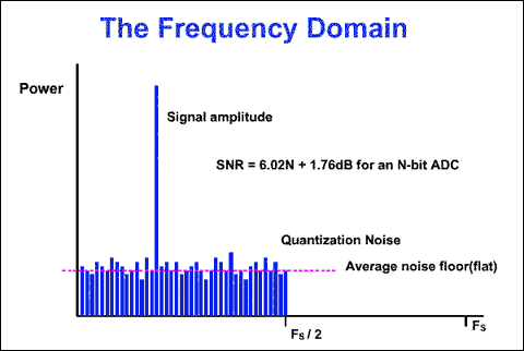 Figure 1. FFT diagram of a multi-bit ADC with a sampling frequency FS.