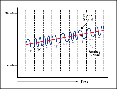 Figure 18. Simultaneous analog and digital communication.