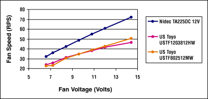 Figure 2. Fan speed versus fan voltage (12V-rated fans).
