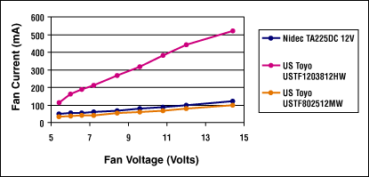 Figure 1. Fan current versus fan voltage (12V-rated fans).