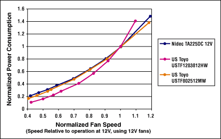 Figure 4. Power consumption versus fan speed.
