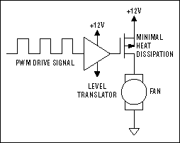 Figure 8b. PWM drive, high side.