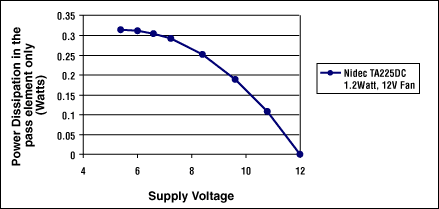 Figure 5. Power dissipation in a linear-regulator pass element versus fan voltage.