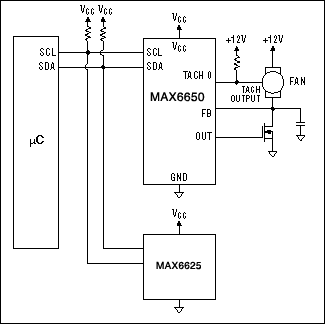 Figure 11. The MAX6650 interfaces to fans with tachometer outputs to monitor and control fan speed. A MAX6625 can be connected to the same I2C-compatible bus to monitor temperature.