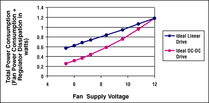 Figure 7. Total power consumption of the Nidec TA225 12V fan plus drive circuitry.