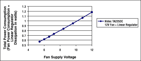 Figure 6. Total power consumption of a linearly regulated fan circuit.