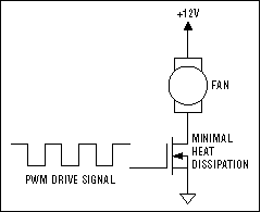 Figure 8a. PWM drive, low side.