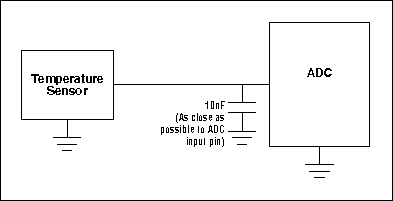 Figure 2. A capacitor is often connected across the ADC input to filter noise or help reduce errors due to excessive sensor output resistance. Note that the sampling rate must allow several time constants between conversions.
