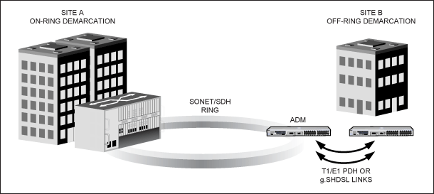 图2. 两种常见的分界场所。场所A常见于城域网，用户所在的建筑可以直接接入光纤网络，或距离光纤网络很近。场所B常见于偏远地区的网络，需通过“最后一英里”技术扩展光纤网络至用户所在建筑的连接。