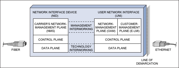 图1. 以太网分界单元的原理框图。UNI包括用户网络接口的功能框图，NID下方为运营传输网络的接口功能框图。