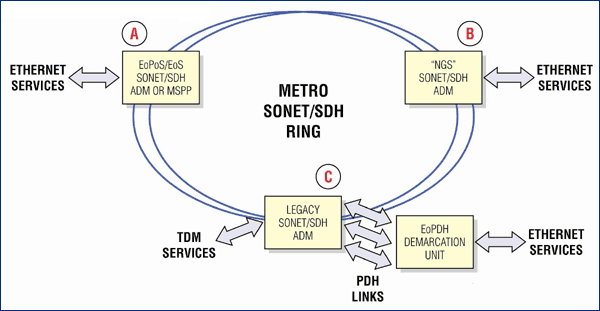图2. 城域 SONET/SDH应用框图