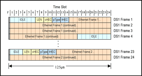 图3. GFP封装的以太网帧被映射到DS1超级扩展帧(ESF)